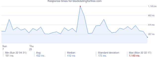 load time for blackdatingforfree.com