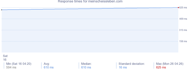 load time for meinscheissleben.com