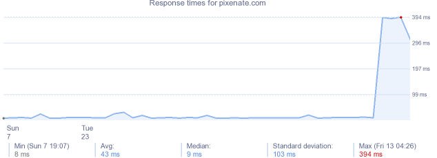 load time for pixenate.com