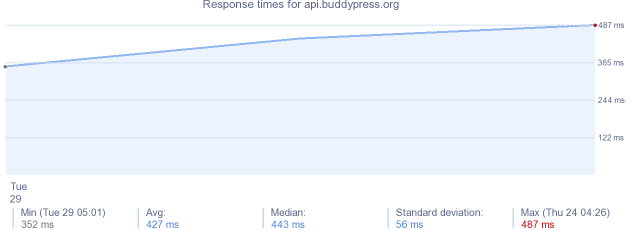 load time for api.buddypress.org