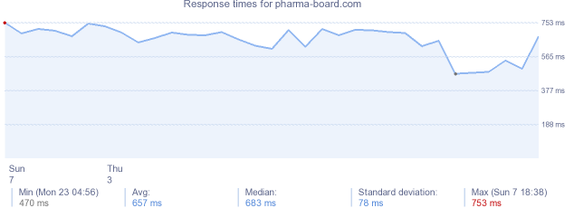 load time for pharma-board.com