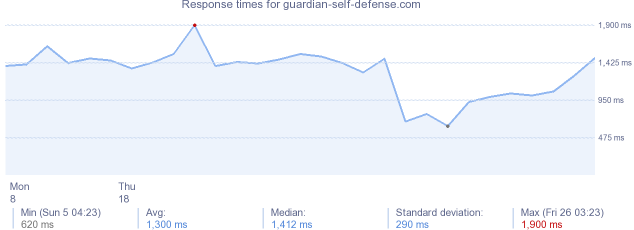 load time for guardian-self-defense.com