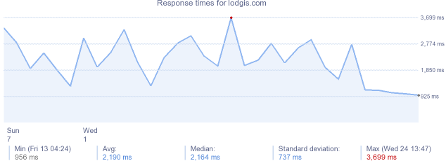 load time for lodgis.com