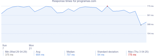 load time for programas.com