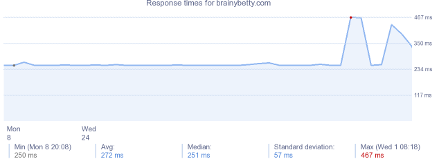 load time for brainybetty.com