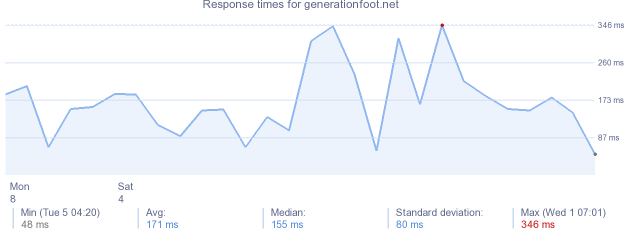 load time for generationfoot.net