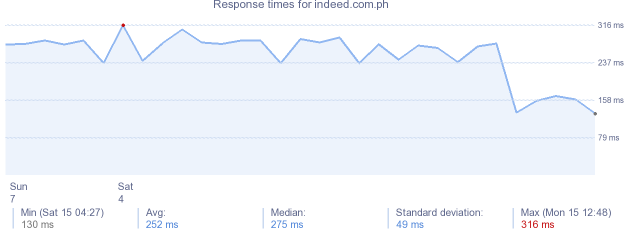 load time for indeed.com.ph