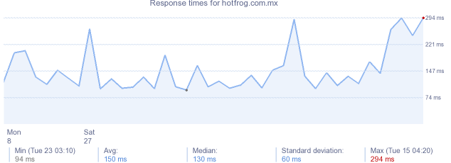 load time for hotfrog.com.mx