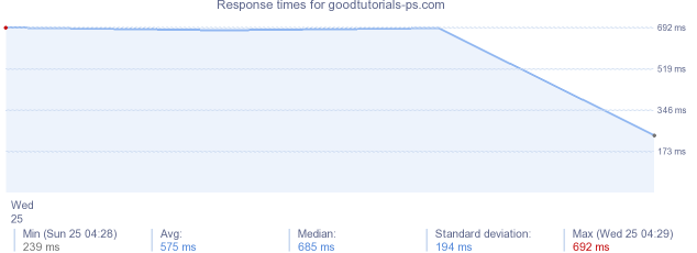 load time for goodtutorials-ps.com