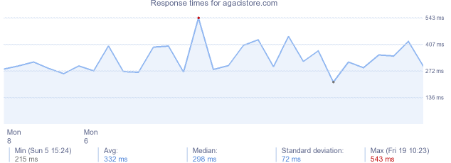 load time for agacistore.com