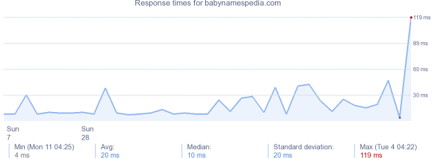 load time for babynamespedia.com