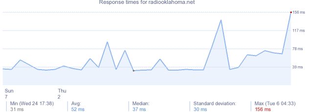 load time for radiooklahoma.net