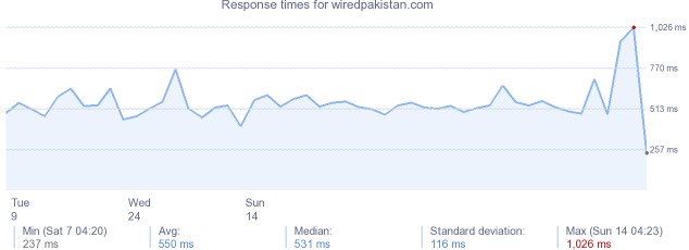 load time for wiredpakistan.com
