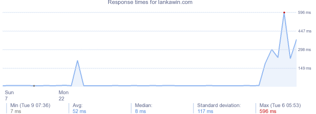 load time for lankawin.com