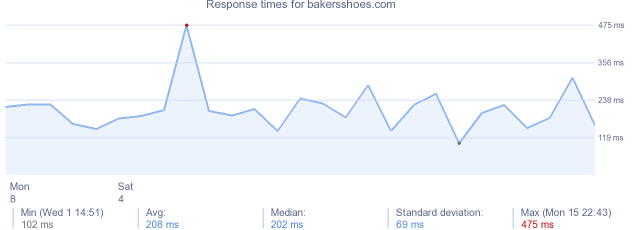 load time for bakersshoes.com