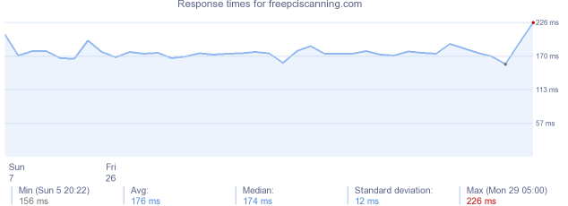 load time for freepciscanning.com