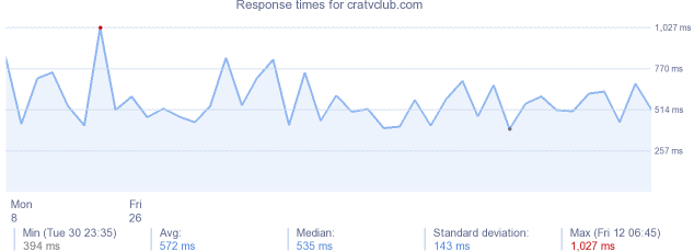 load time for cratvclub.com