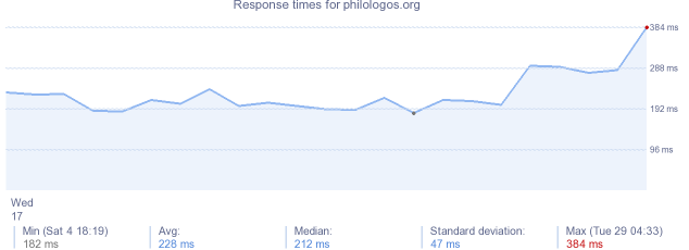 load time for philologos.org