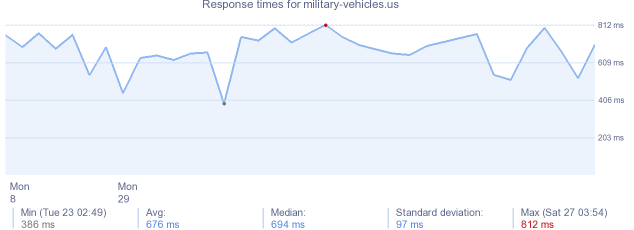 load time for military-vehicles.us
