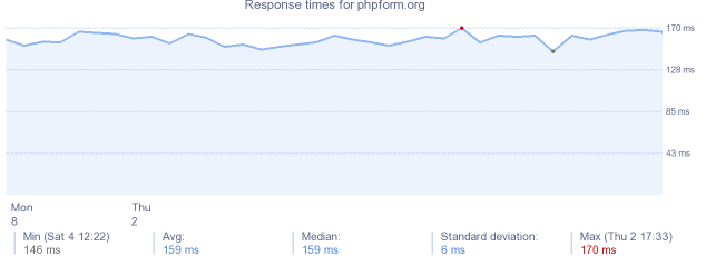 load time for phpform.org