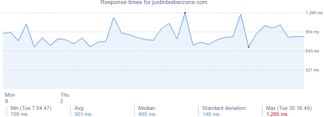 load time for justinbieberzone.com