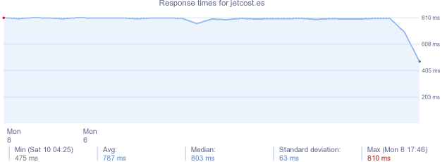 load time for jetcost.es