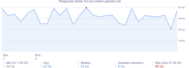 load time for ice-cream-games.net