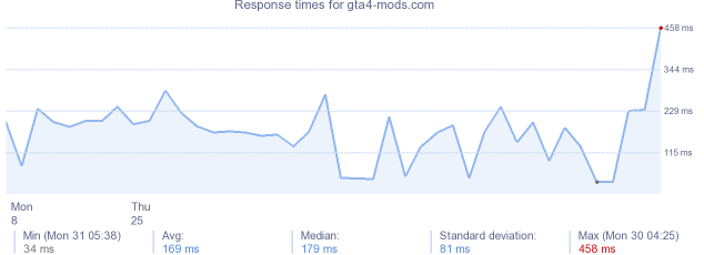 load time for gta4-mods.com