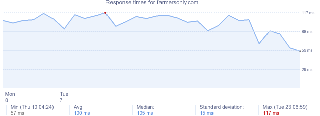 load time for farmersonly.com