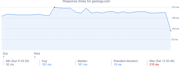 load time for geology.com