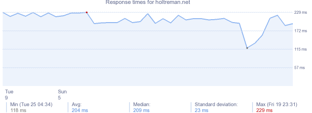 load time for holtreman.net