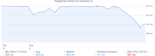 load time for myscore.ru