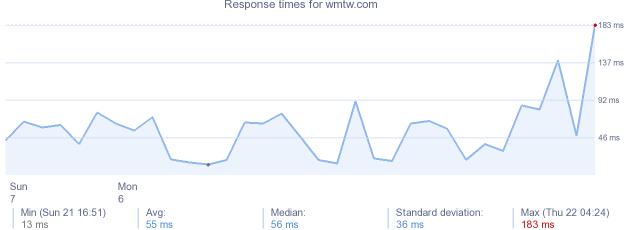 load time for wmtw.com