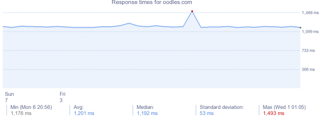 load time for oodles.com