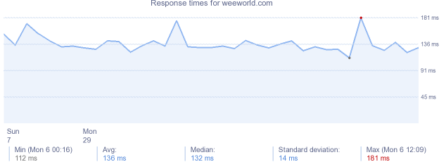 load time for weeworld.com