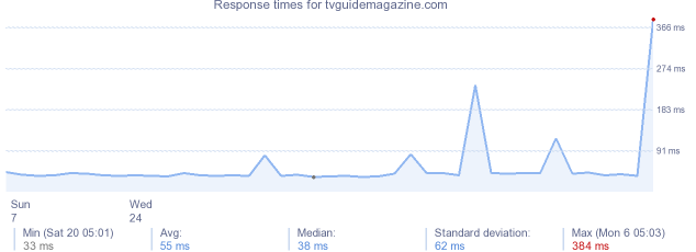 load time for tvguidemagazine.com