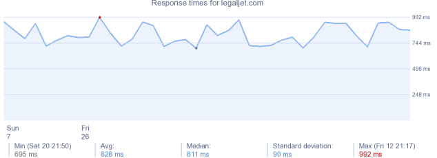 load time for legaljet.com