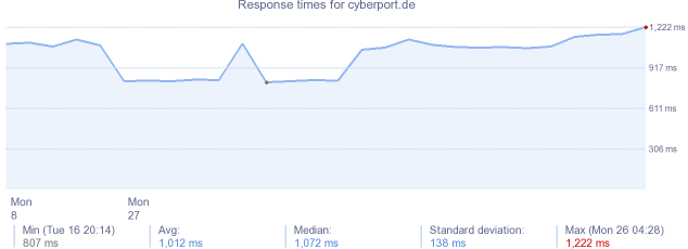 load time for cyberport.de