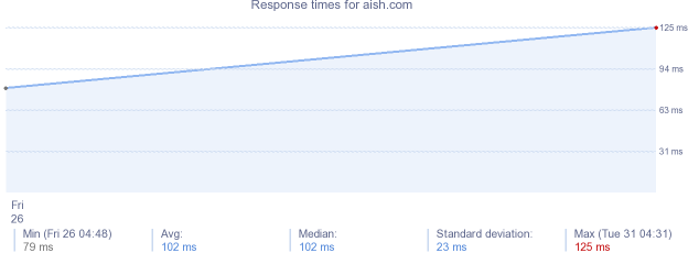 load time for aish.com