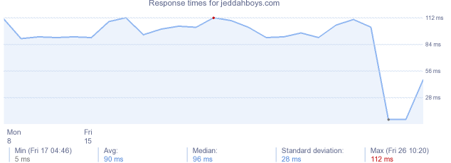 load time for jeddahboys.com