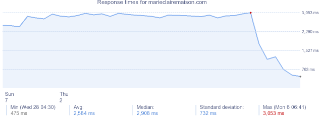 load time for marieclairemaison.com