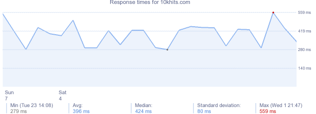 load time for 10khits.com
