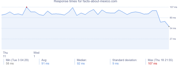 load time for facts-about-mexico.com