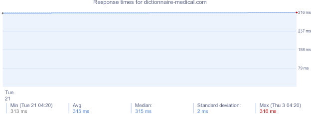 load time for dictionnaire-medical.com