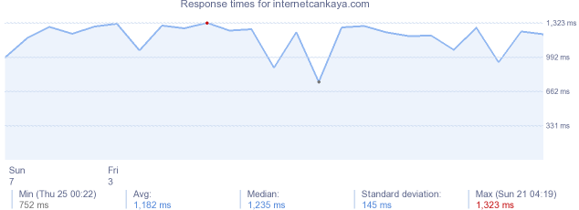 load time for internetcankaya.com