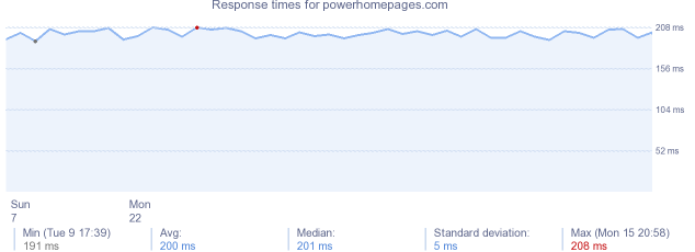 load time for powerhomepages.com