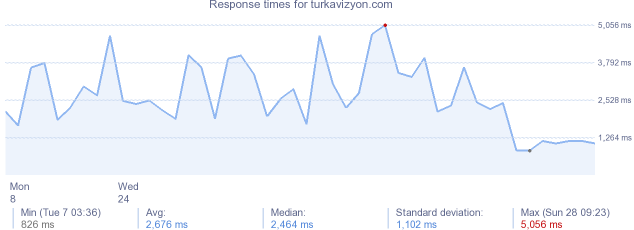 load time for turkavizyon.com