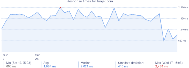 load time for funjet.com