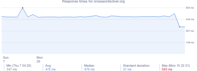 load time for crosswordsolver.org
