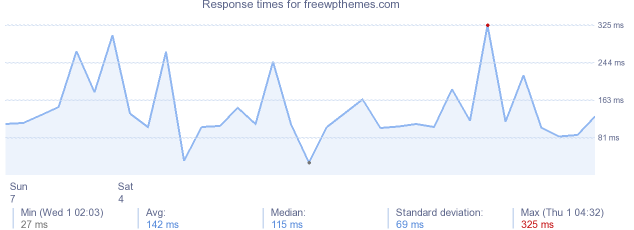 load time for freewpthemes.com
